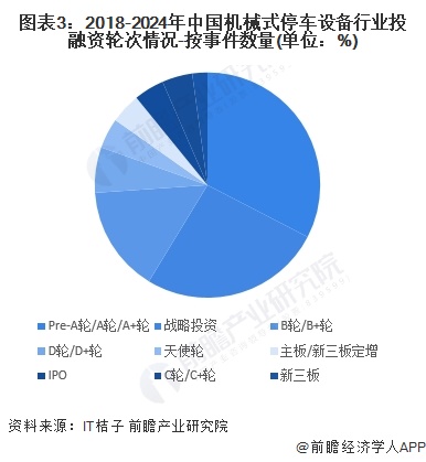 图表3：2018-2024年中国机械式停车设备行业投融资轮次情况-按事件数量(单位：%)