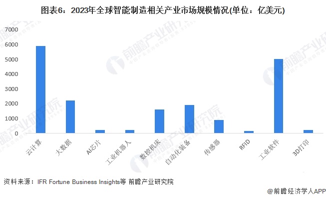 图表6：2023年全球智能制造相关产业市场规模情况(单位：亿美元)