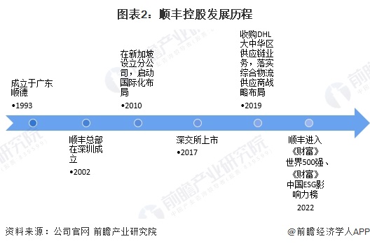 图表2：顺丰控股发展历程