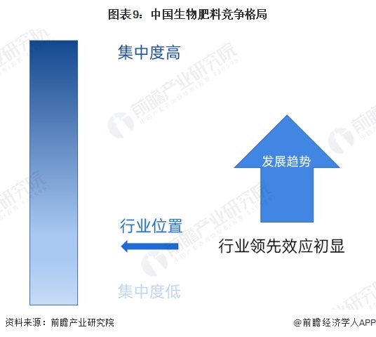 圖表9：中國生物肥料競爭格局