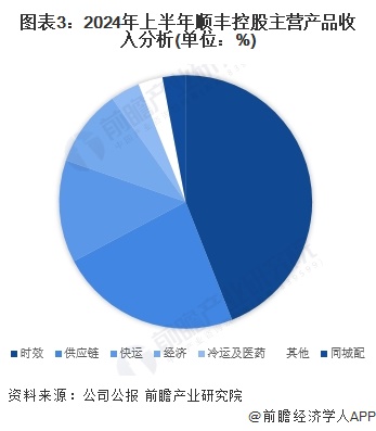 图表3：2024年上半年顺丰控股主营产品收入分析(单位：%)