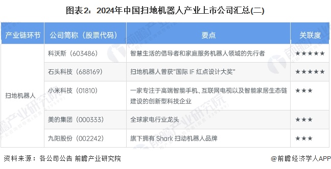 图表2：2024年中国扫地机器人产业上市公司汇总(二)