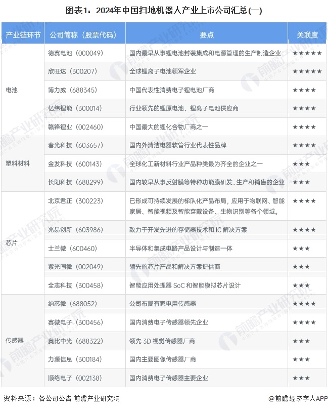 图表1：2024年中国扫地机器人产业上市公司汇总(一)