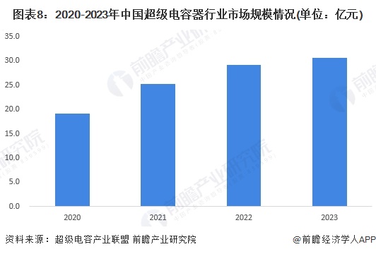 图表8：2020-2023年中国超级电容器行业市场规模情况(单位：亿元)