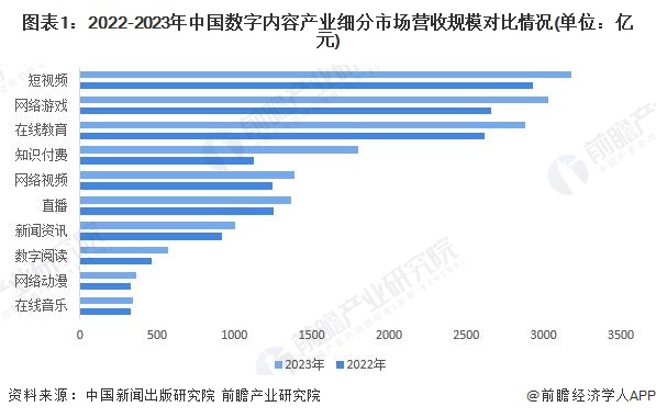 图表1：2022-2023年中国数字内容产业细分市场营收规模对比情况(单位：亿元)