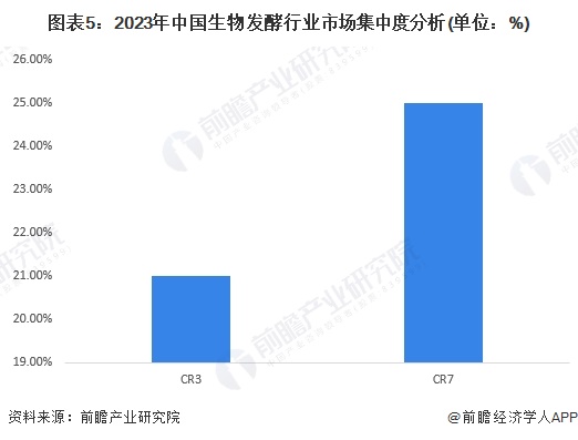 圖表5：2023年中國(guó)生物發(fā)酵行業(yè)市場(chǎng)集中度分析(單位：%)