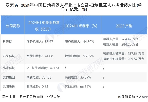 图表9：2024年中国扫地机器人行业上市公司-扫地机器人业务业绩对比(单位：亿元，%)