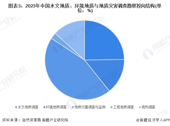 圖表3：2023年中國(guó)水文地質(zhì)、環(huán)境地質(zhì)與地質(zhì)災(zāi)害調(diào)查勘察投向結(jié)構(gòu)(單位：%)