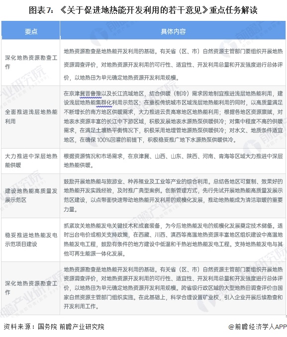 图表7：《关于促进地热能开发利用的若干意见》重点任务解读