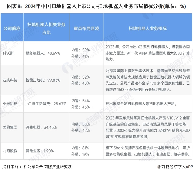 图表8：2024年中国扫地机器人上市公司-扫地机器人业务布局情况分析(单位：%)