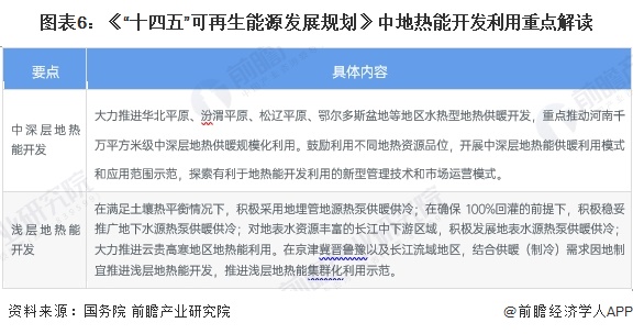 图表6：《“十四五”可再生能源发展规划》中地热能开发利用重点解读