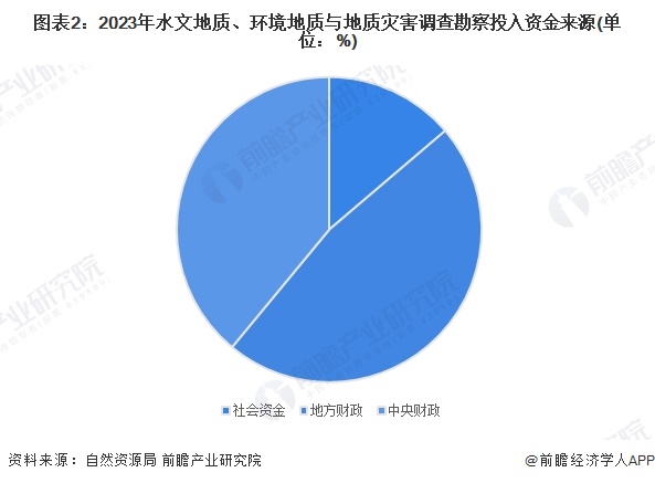 圖表2：2023年水文地質(zhì)、環(huán)境地質(zhì)與地質(zhì)災(zāi)害調(diào)查勘察投入資金來源(單位：%)