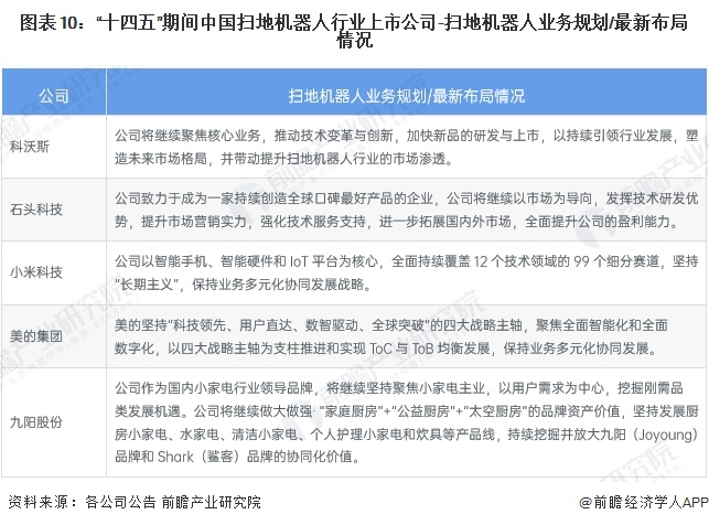 图表10：“十四五”期间中国扫地机器人行业上市公司-扫地机器人业务规划/最新布局情况