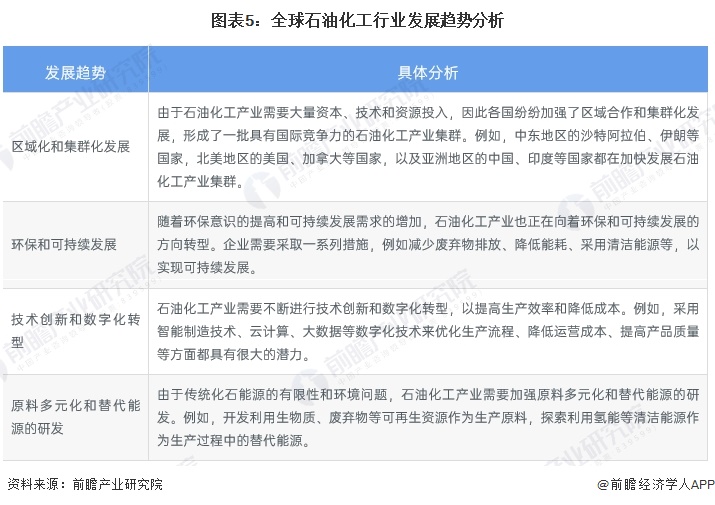 图表5：全球石油化工行业发展趋势分析