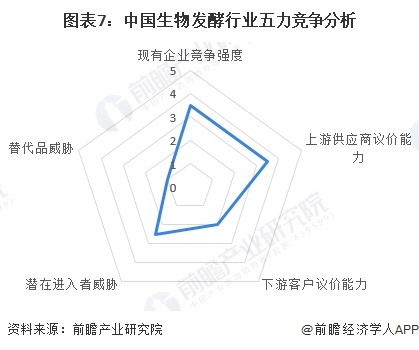 圖表7：中國(guó)生物發(fā)酵行業(yè)五力競(jìng)爭(zhēng)分析