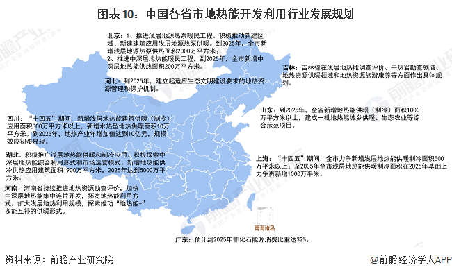 图表10：中国各省市地热能开发利用行业发展规划