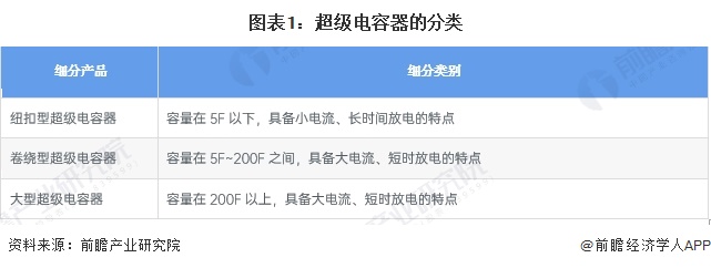 图表1：超级电容器的分类