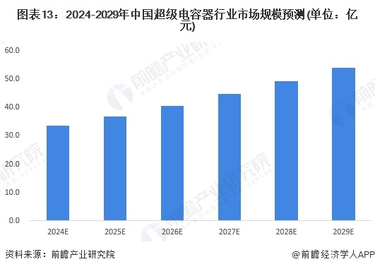 图表13：2024-2029年中国超级电容器行业市场规模预测(单位：亿元)