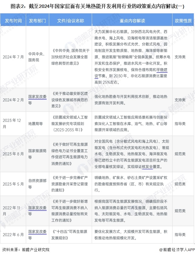 图表2：截至2024年国家层面有关地热能开发利用行业的政策重点内容解读(一)