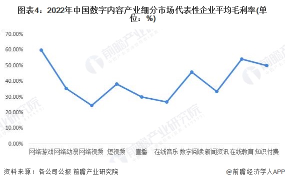 图表4：2022年中国数字内容产业细分市场代表性企业平均毛利率(单位：%)