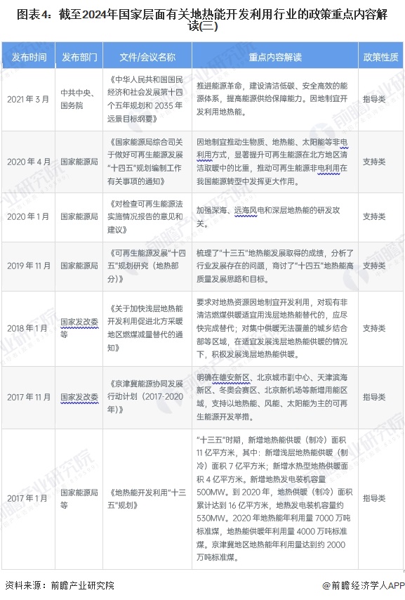 图表4：截至2024年国家层面有关地热能开发利用行业的政策重点内容解读(三)