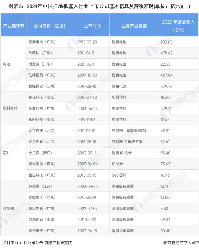 图表3：2024年中国扫地机器人行业上市公司基本信息及营收表现(单位：亿元)(一)