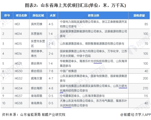 图表2：山东省海上光伏项目汇总(单位：米，万千瓦)