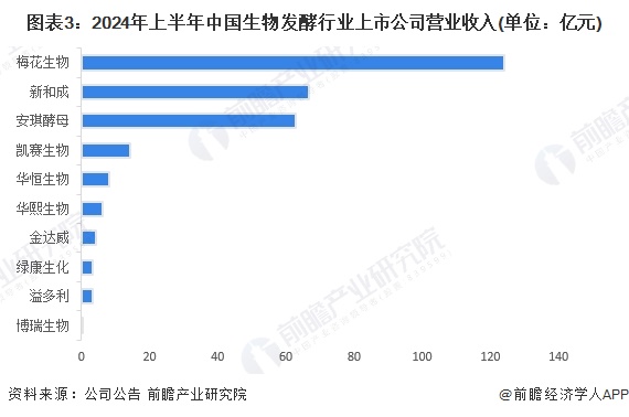 圖表3：2024年上半年中國(guó)生物發(fā)酵行業(yè)上市公司營(yíng)業(yè)收入(單位：億元)