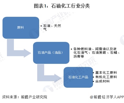 图表1：石油化工行业分类