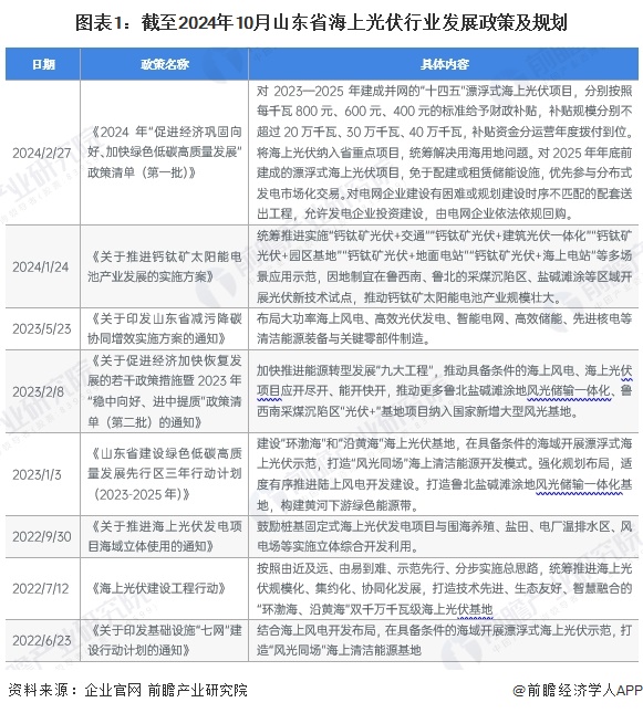 图表1：截至2024年10月山东省海上光伏行业发展政策及规划