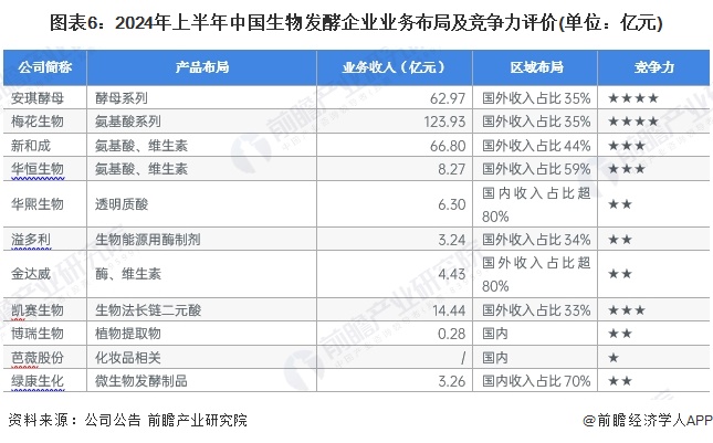 图表6：2024年上半年中国生物发酵企业业务布局及竞争力评价(单位：亿元)