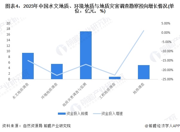 图表4：2023年中国水文地质、环境地质与地质灾害调查勘察投向增长情况(单位：亿元，%)