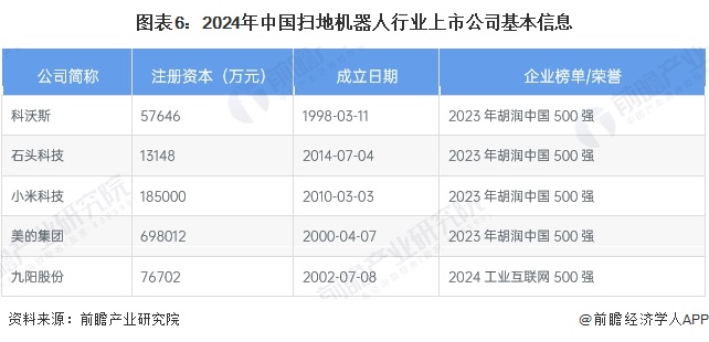 图表6：2024年中国扫地机器人行业上市公司基本信息