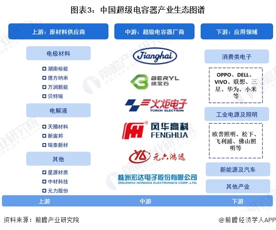 图表3：中国超级电容器产业生态图谱