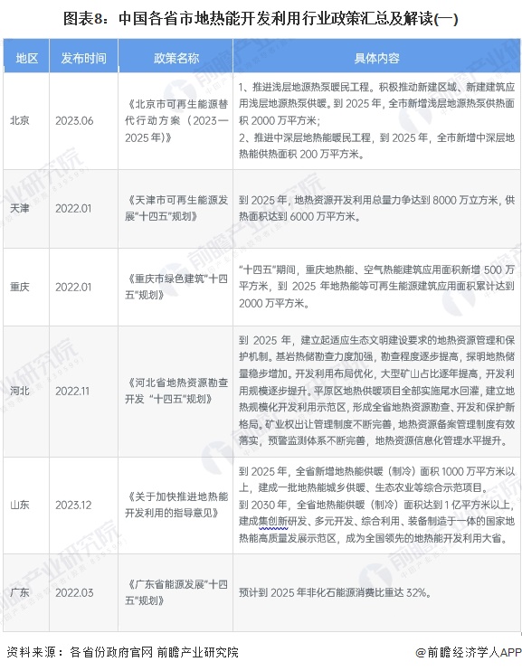 图表8：中国各省市地热能开发利用行业政策汇总及解读(一)