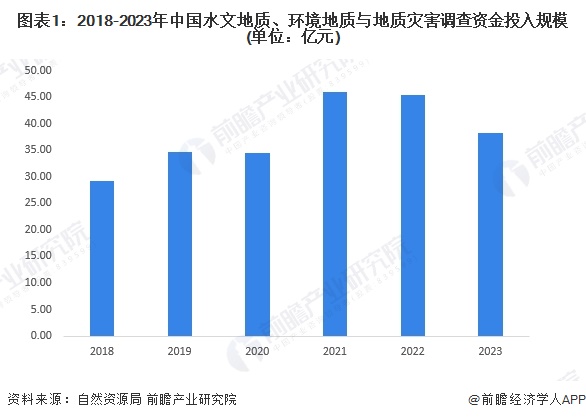 圖表1：2018-2023年中國(guó)水文地質(zhì)、環(huán)境地質(zhì)與地質(zhì)災(zāi)害調(diào)查資金投入規(guī)模(單位：億元)