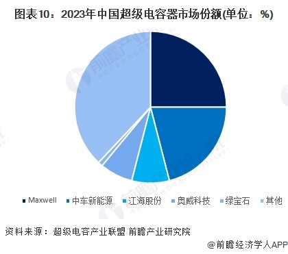 图表10：2023年中国超级电容器市场份额(单位：%)