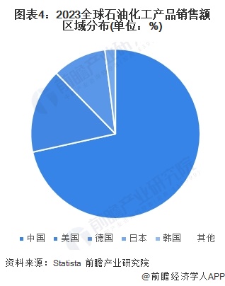 图表4：2023全球石油化工产品销售额区域分布(单位：%)