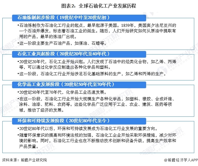 图表2：全球石油化工产业发展历程