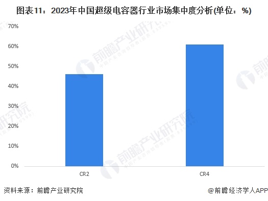 图表11：2023年中国超级电容器行业市场集中度分析(单位：%)