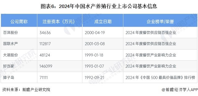 图表6：2024年中国水产养殖行业上市公司基本信息