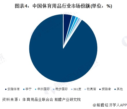 图表4：中国体育用品行业市场份额(单位：%)