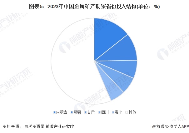 圖表5：2023年中國(guó)金屬礦產(chǎn)勘察省份投入結(jié)構(gòu)(單位：%)