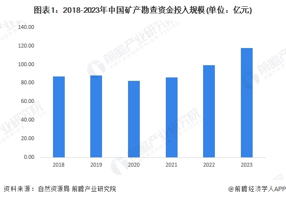 图表1：2018-2023年中国矿产勘查资金投入规模(单位：亿元)