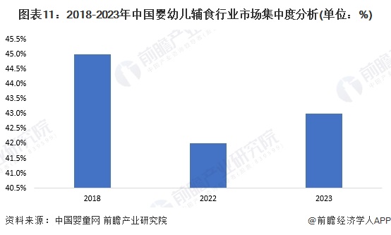 图表11：2018-2023年中国婴幼儿辅食行业市场集中度分析(单位：%)