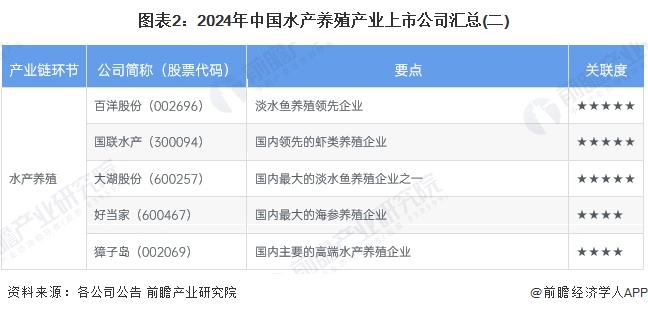 图表2：2024年中国水产养殖产业上市公司汇总(二)