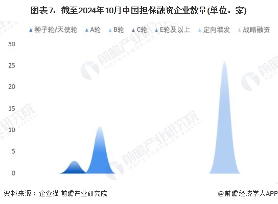 图表7：截至2024年10月中国担保融资企业数量(单位：家)