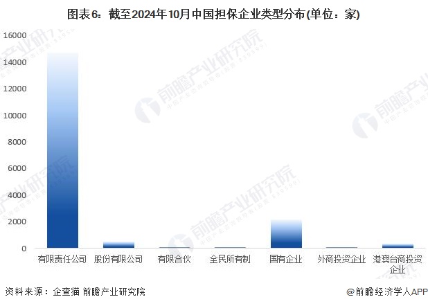 图表6：截至2024年10月中国担保企业类型分布(单位：家)