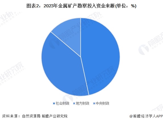 圖表2：2023年金屬礦產(chǎn)勘察投入資金來(lái)源(單位：%)