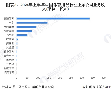 图表3：2024年上半年中国体育用品行业上市公司业务收入(单位：亿元)